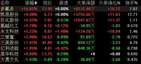 氟化工板塊小幅拉升 多氟多、凱恩股份漲停