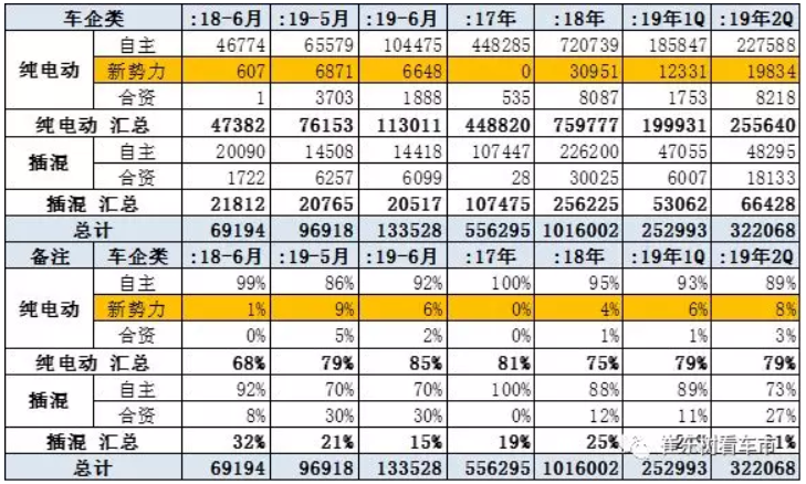 新能源車顛覆傳統車趨勢已經體現 6月新能源乘用車銷13.4萬臺