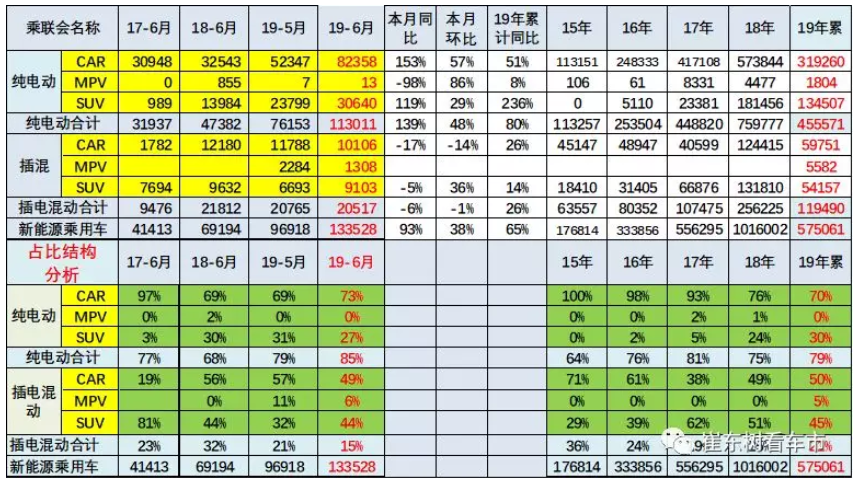 新能源車顛覆傳統車趨勢已經體現 6月新能源乘用車銷13.4萬臺