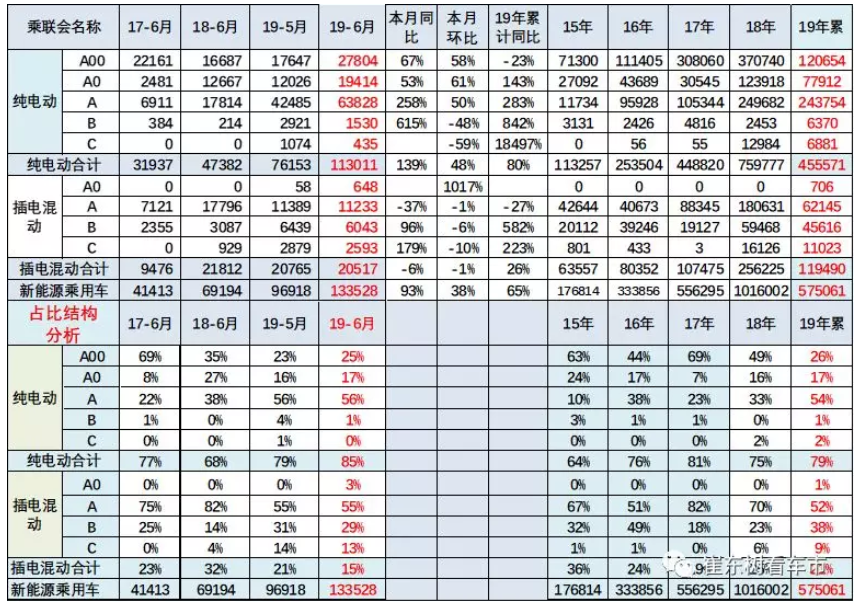 新能源車顛覆傳統車趨勢已經體現 6月新能源乘用車銷13.4萬臺