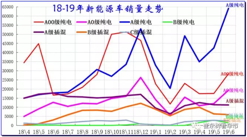 新能源車顛覆傳統車趨勢已經體現 6月新能源乘用車銷13.4萬臺