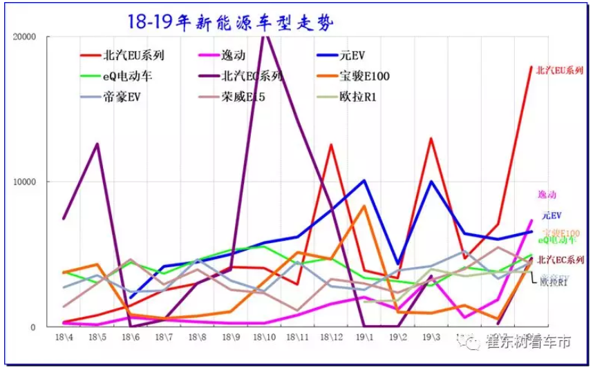 新能源車顛覆傳統車趨勢已經體現 6月新能源乘用車銷13.4萬臺