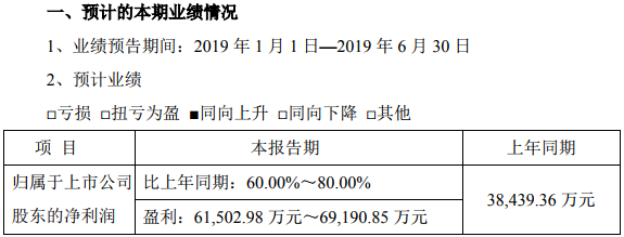 中材科技：預計今年上半年凈利潤6.15億元–6.92億元