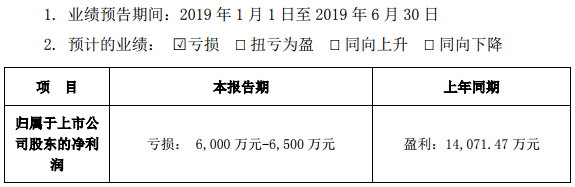 鈷產(chǎn)品價格低迷 道氏技術上半年預虧6000萬元-6500萬