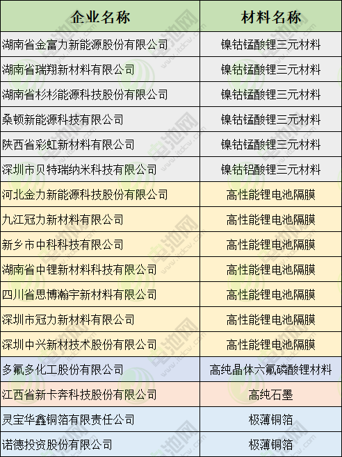 2018年重點新材料首批保險補助目錄公示 7個鋰電池隔膜項目入選