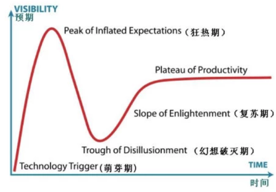 技術的成熟總有陣痛期，分工協(xié)作才能從谷底爬出來