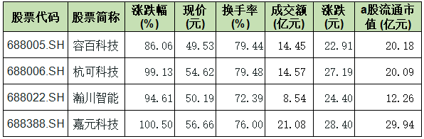 鋰電池領(lǐng)域4只科創(chuàng)板新股收盤情況