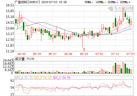 電解液公司東莞航盛并表 廣信材料預(yù)計(jì)中報(bào)凈利超4635萬元