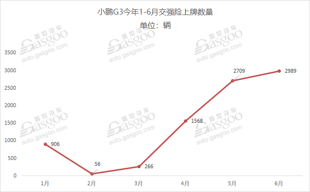 造車新勢力2019上半年上牌量排行：威馬EX5奪冠