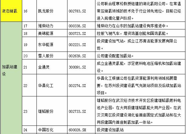 氫能產業鏈上市公司全景表