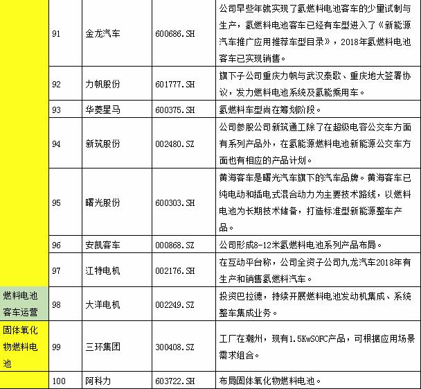 氫能產(chǎn)業(yè)鏈上市公司全景表