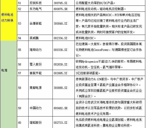氫能產(chǎn)業(yè)鏈上市公司全景表