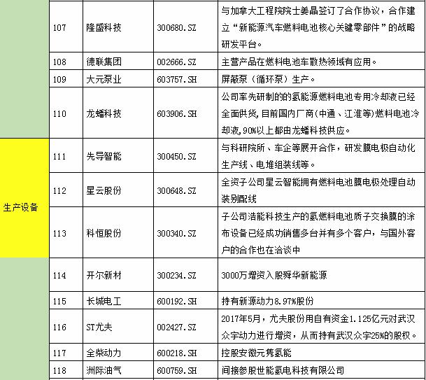 氫能產(chǎn)業(yè)鏈上市公司全景表