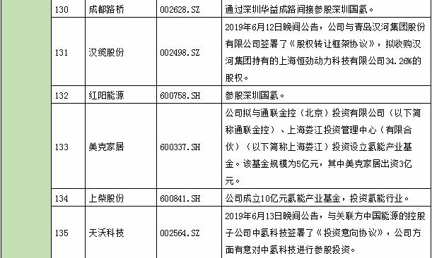 氫能產(chǎn)業(yè)鏈上市公司全景表