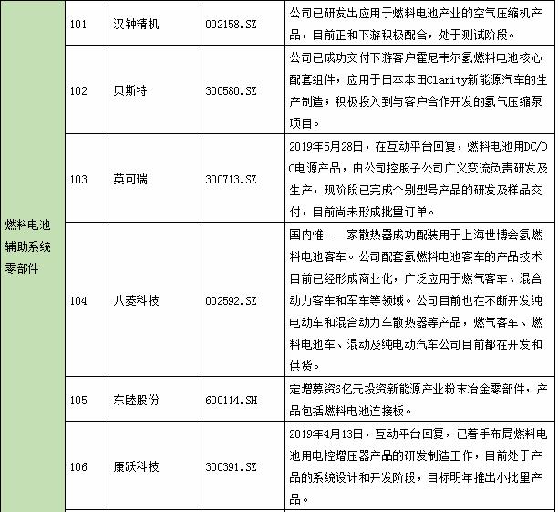 氫能產(chǎn)業(yè)鏈上市公司全景表