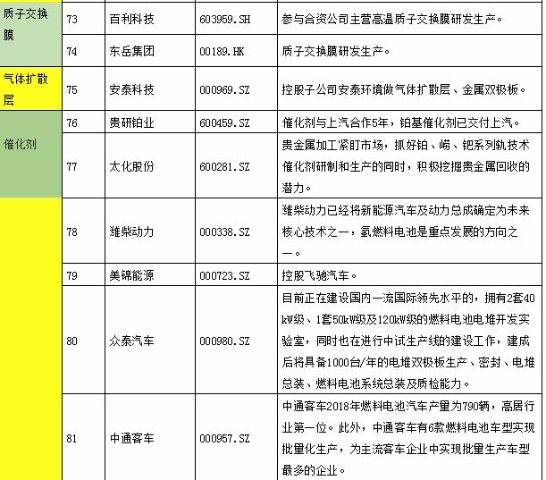 氫能產(chǎn)業(yè)鏈上市公司全景表