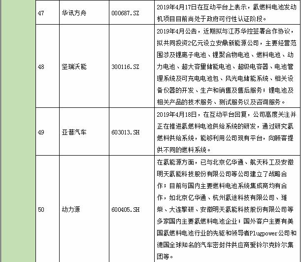 氫能產業鏈上市公司全景表
