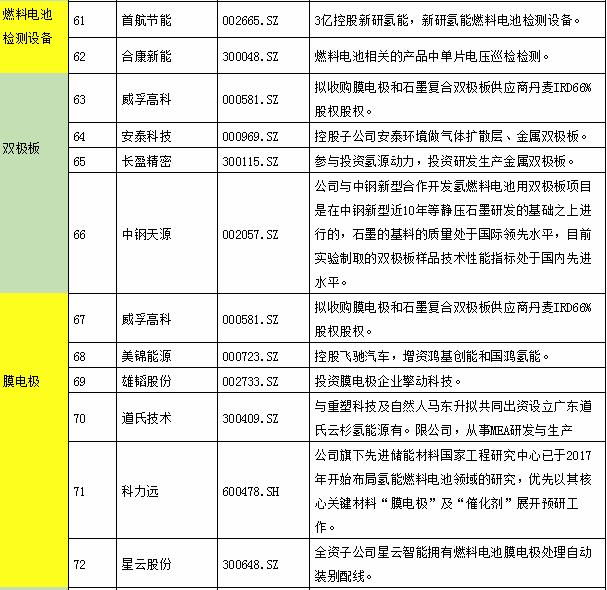 氫能產(chǎn)業(yè)鏈上市公司全景表
