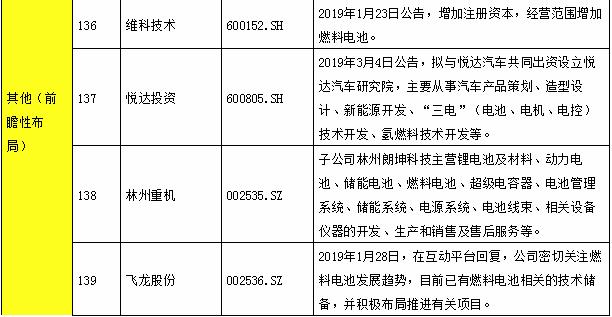 氫能產(chǎn)業(yè)鏈上市公司全景表