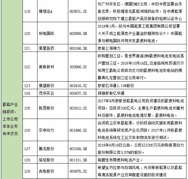 氫能產(chǎn)業(yè)鏈上市公司全景表