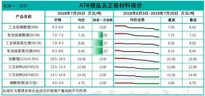 動(dòng)力電池企業(yè)減停產(chǎn)現(xiàn)象或?qū)⒊掷m(xù)到第四季度 正極材料價(jià)格下行
