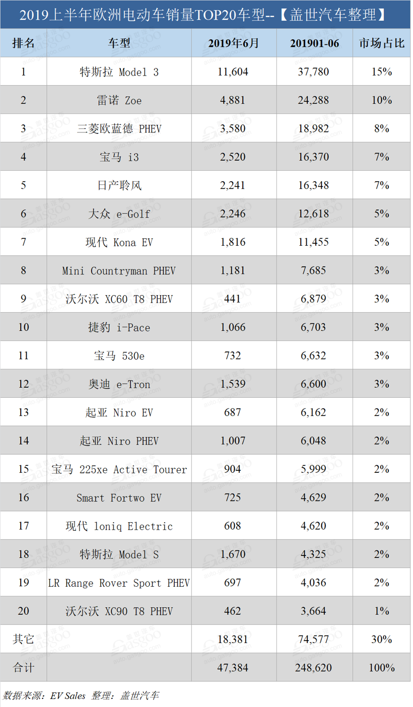 銷量，特斯拉，歐洲上半年電動車銷量,特斯拉歐洲銷量，日產聆風歐洲銷量