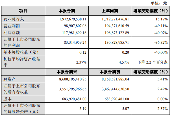 鋰電池業(yè)務(wù)盈利能力提升 多氟多上半年營收19.73億元