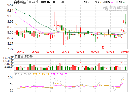 合縱科技擬1.21億增資天津茂聯 保證國內銅鈷鎳產線新增產能滿負荷運行