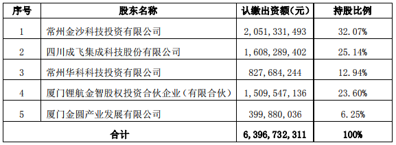 *ST集成淡化鋰電業務 鋰航金智及廈門金圓擬19.1億增資鋰電科技
