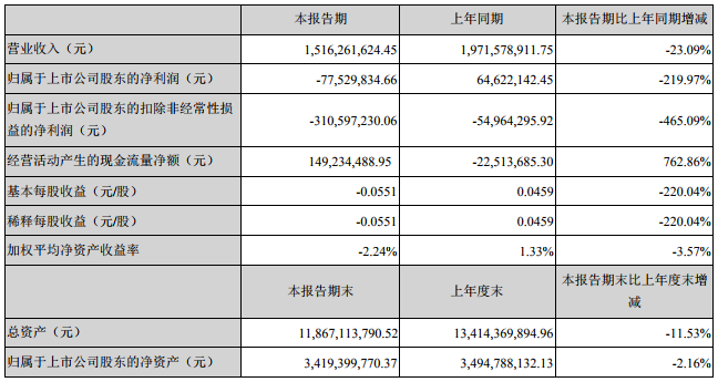 科陸電子上半年?duì)I收15.16億 “儲(chǔ)能云”累計(jì)接入逾30個(gè)儲(chǔ)能電站