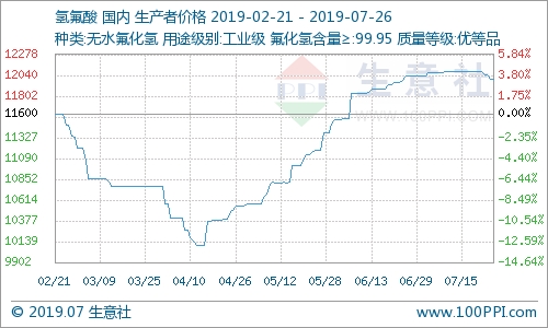 國內氫氟酸市場價格小幅下滑