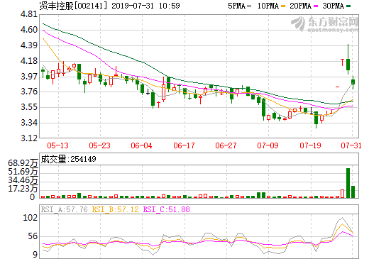賢豐控股實(shí)現(xiàn)新能源鋰產(chǎn)業(yè)多樣化經(jīng)營(yíng) 未來布局碳酸鋰資源回收利用