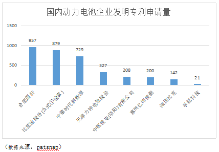 國軒高科專利申請及授權量業內排名領先 累計申請專利3132項