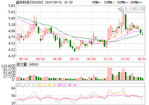超華科技中報銷售收入7.10億 銅箔及覆銅板產品營收占比69.15%