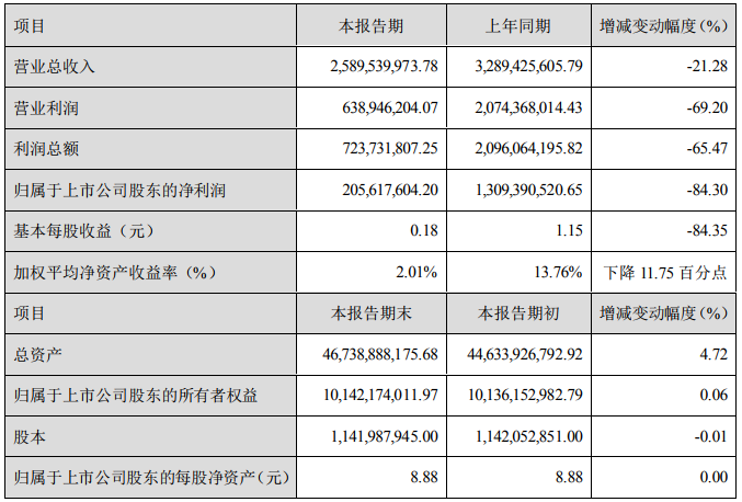 鋰化工品售價(jià)下降 天齊鋰業(yè)上半年凈利潤(rùn)2.06億元