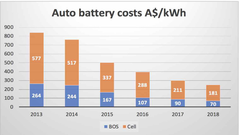 家用儲能電池成本仍居高位，距規模應用還需時日