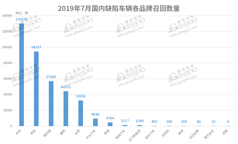 7月召回超37萬輛缺陷汽車 動力電池或爆發召回潮