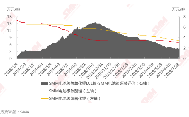 下半年氫氧化鋰與碳酸鋰價差將縮小 原料成本支撐后續價格走勢