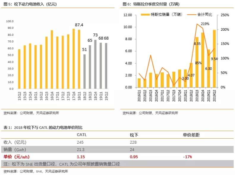電池企業(yè)盈利能力對(duì)比：寧德時(shí)代VS海外動(dòng)力電池巨頭