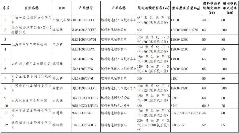 燃料電池商用車12款
