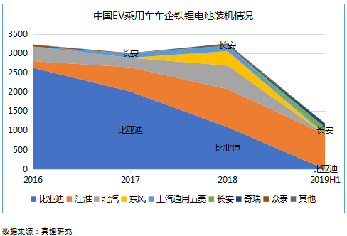 上半年鐵鋰EV乘用車18%續航超400km 預計今年鐵鋰裝機量提升至4Gwh