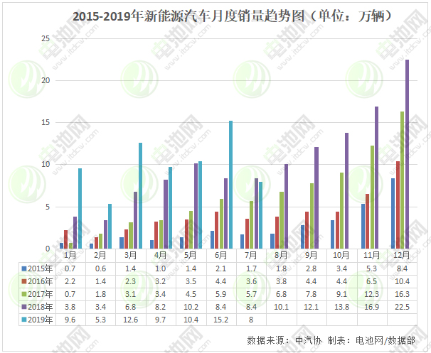 7月我國新能源汽車銷售8萬輛 動力電池裝車量4.7GWh 7月我國新能源汽車銷售8萬輛 動力電池裝車量4.7GWh