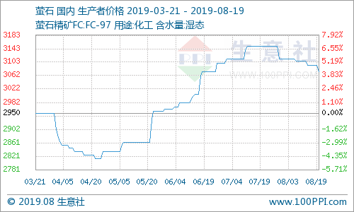 國內螢石市場價格走勢下滑