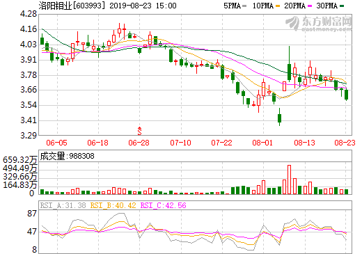 洛陽鉬業(yè)股價走勢圖
