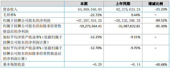 紐米科技盈利能力(單位:元) 紐米科技盈利能力(單位:元)