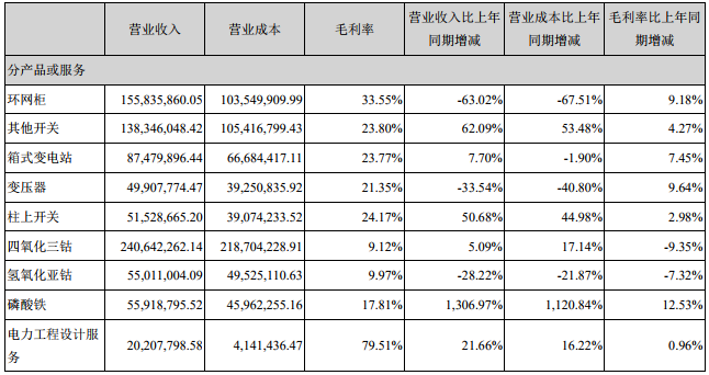 合縱科技占比10%以上的產(chǎn)品或服務情況（單位：人民幣元）