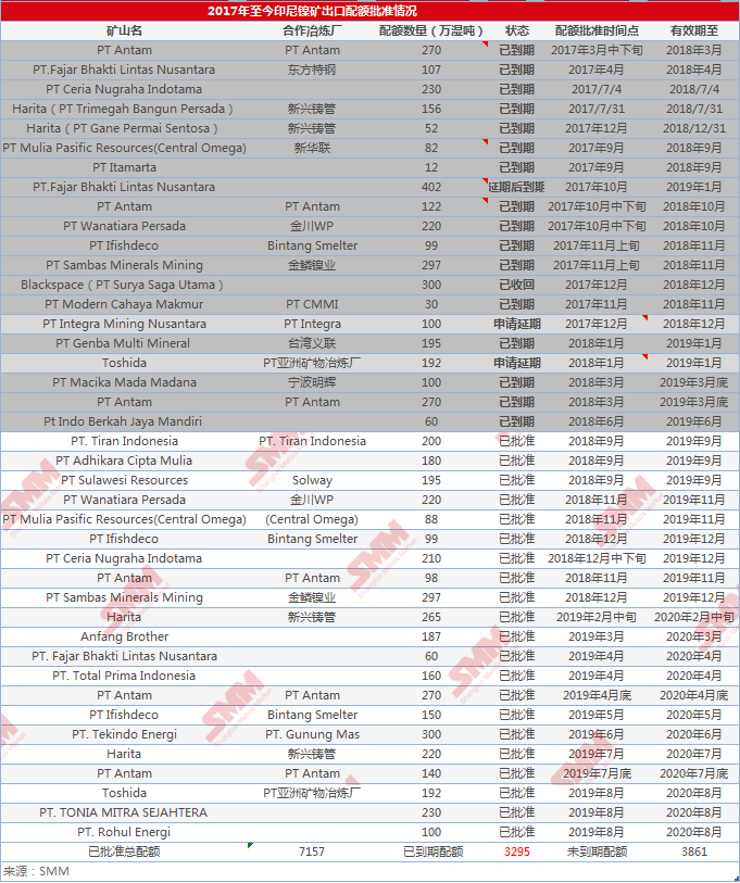 2012年-2019年E中國(guó)紅土鎳礦進(jìn)口量