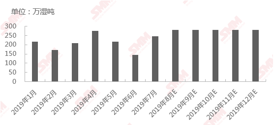 2019年1月-12月中國(guó)自印尼鎳礦進(jìn)口數(shù)量