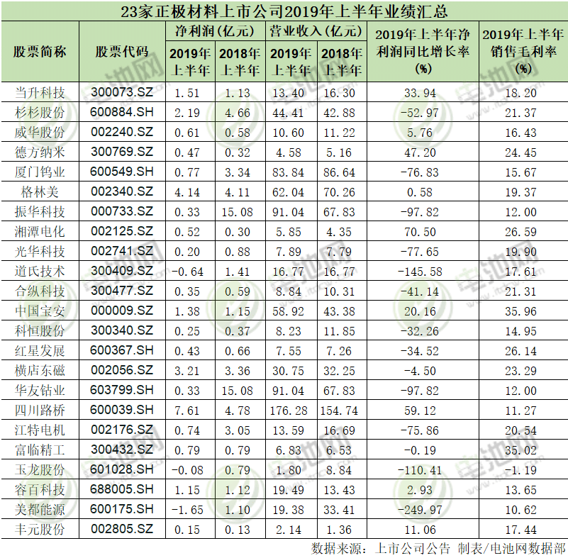 23家正極材料上市公司業績情況