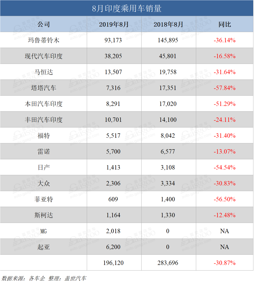 銷(xiāo)量，印度乘用車(chē)銷(xiāo)量,印度車(chē)市